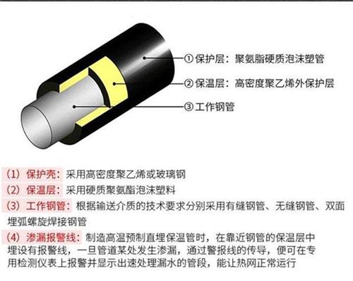 无锡聚氨酯预制直埋保温管产品保温结构