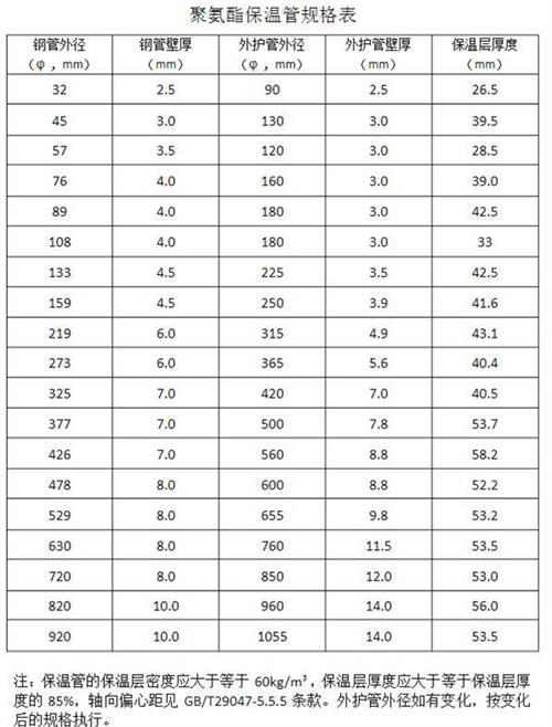 无锡热力聚氨酯保温管厂家产品规格尺寸